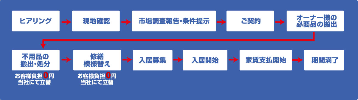 空き家賃貸化までの流れ