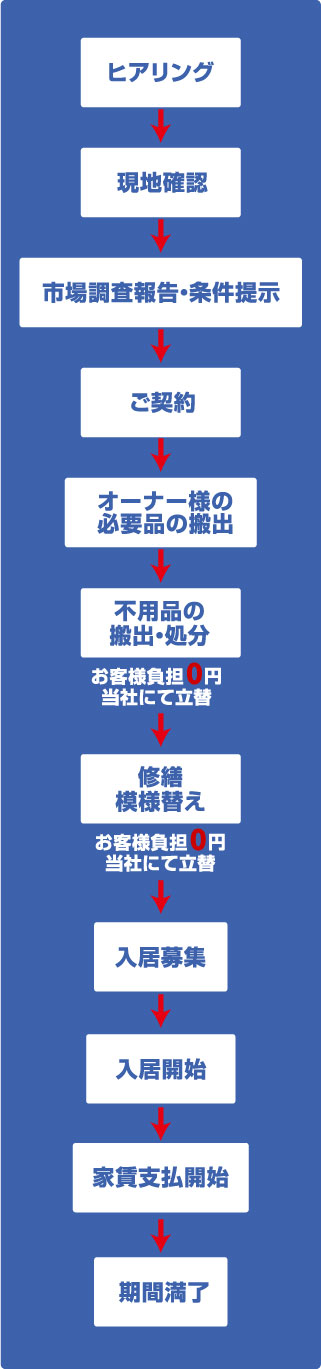 空き家賃貸化までの流れ